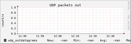 metis35 udp_outdatagrams