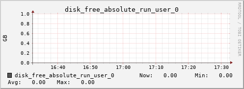 metis35 disk_free_absolute_run_user_0