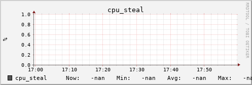 metis36 cpu_steal