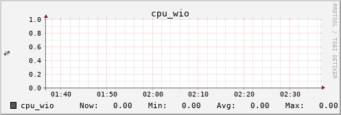 metis37 cpu_wio