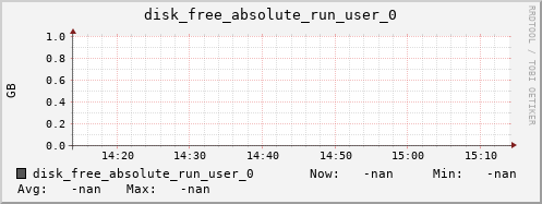 metis37 disk_free_absolute_run_user_0