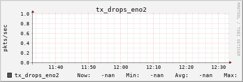 metis38 tx_drops_eno2