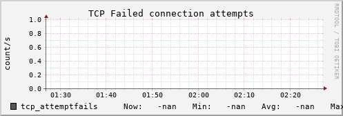 metis38 tcp_attemptfails