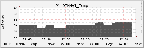 metis38 P1-DIMMA1_Temp