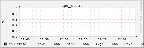 metis39 cpu_steal