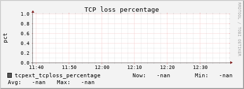 metis39 tcpext_tcploss_percentage