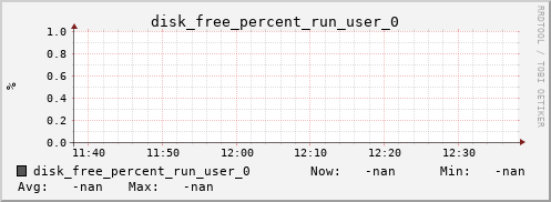 metis39 disk_free_percent_run_user_0