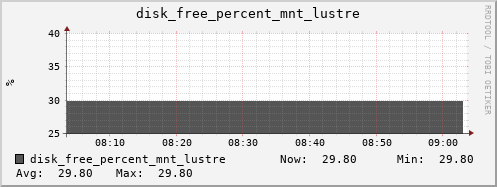 metis39 disk_free_percent_mnt_lustre
