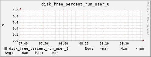 metis41 disk_free_percent_run_user_0