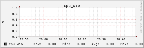 metis42 cpu_wio