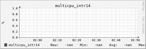 metis42 multicpu_intr14