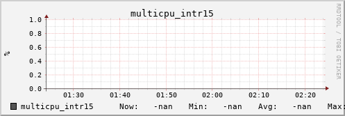 metis42 multicpu_intr15