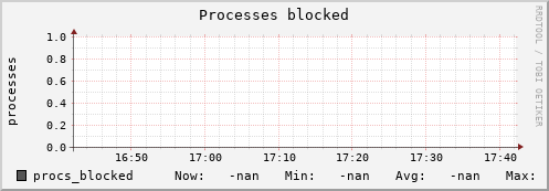 metis43 procs_blocked