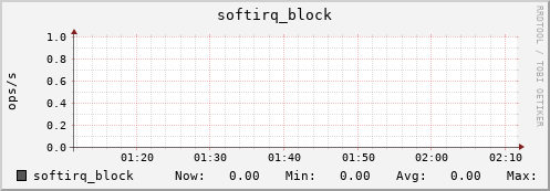 metis43 softirq_block