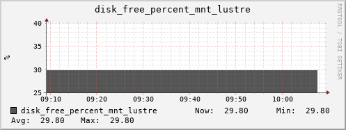 metis43 disk_free_percent_mnt_lustre