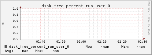 metis44 disk_free_percent_run_user_0