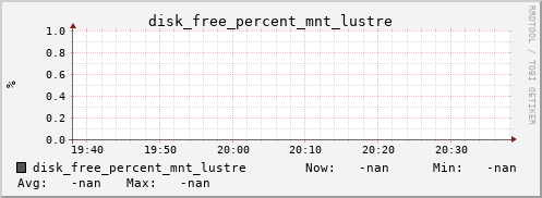 metis44 disk_free_percent_mnt_lustre