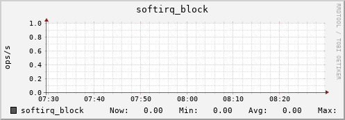 metis45 softirq_block