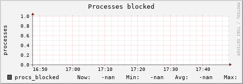 metis45 procs_blocked