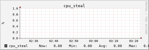 metis45 cpu_steal