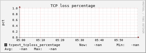 metis45 tcpext_tcploss_percentage