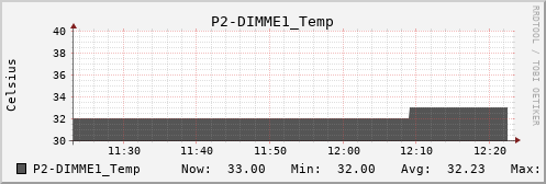 metis45 P2-DIMME1_Temp