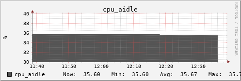 metis45 cpu_aidle