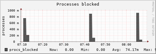nix01 procs_blocked