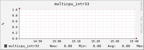 nix01 multicpu_intr33
