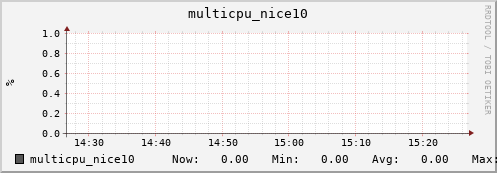 nix01 multicpu_nice10