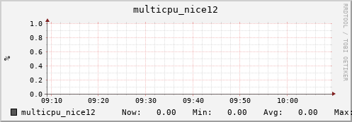 nix01 multicpu_nice12