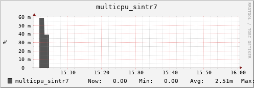 nix01 multicpu_sintr7