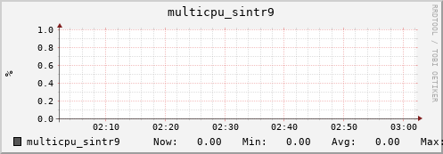 nix01 multicpu_sintr9