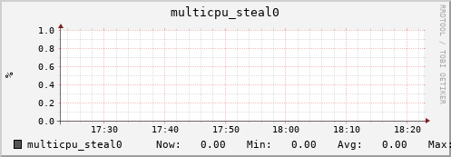 nix01 multicpu_steal0