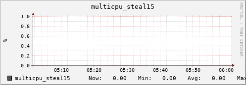nix01 multicpu_steal15