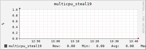 nix01 multicpu_steal19