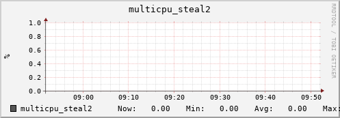 nix01 multicpu_steal2