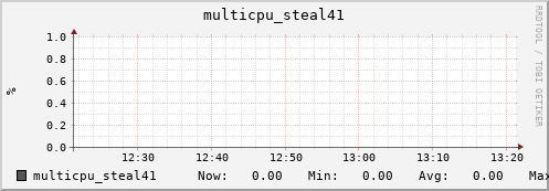 nix01 multicpu_steal41
