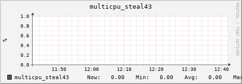 nix01 multicpu_steal43
