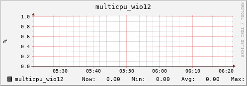 nix01 multicpu_wio12