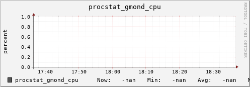 nix01 procstat_gmond_cpu