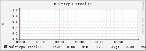 nix01 multicpu_steal35