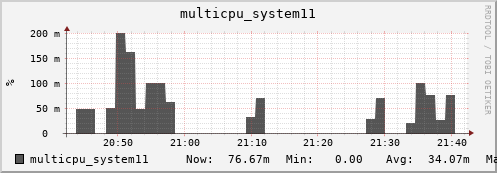nix01 multicpu_system11