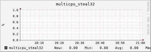 nix01 multicpu_steal32