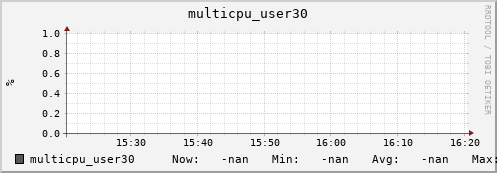 nix01 multicpu_user30