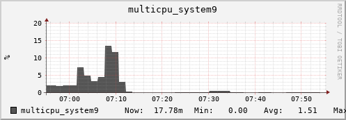 nix01 multicpu_system9