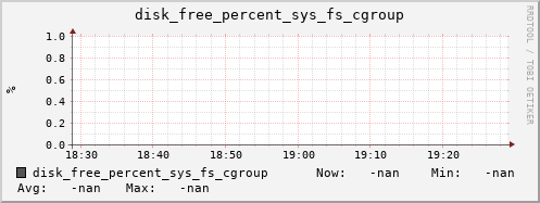 nix01 disk_free_percent_sys_fs_cgroup
