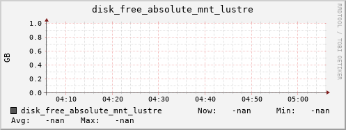 nix01 disk_free_absolute_mnt_lustre