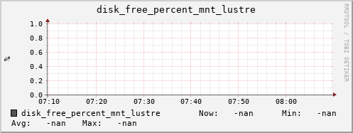 nix01 disk_free_percent_mnt_lustre