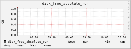 nix01 disk_free_absolute_run